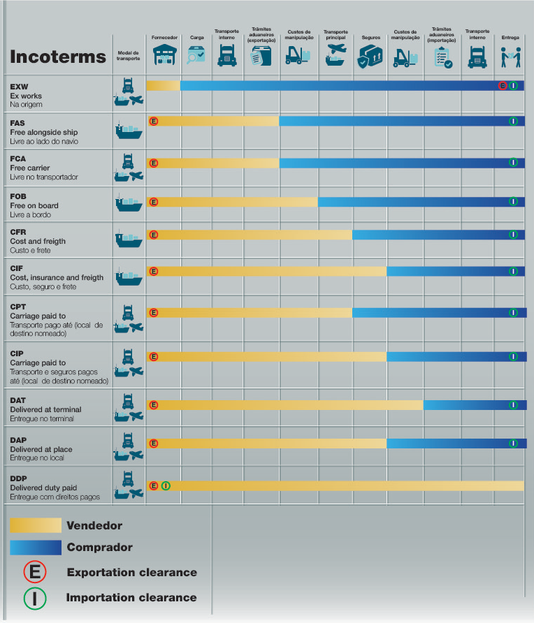 Incoterms Horus